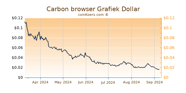 Carbon browser Grafiek 6 Maanden