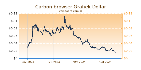 Carbon browser Grafiek 1 Jaar