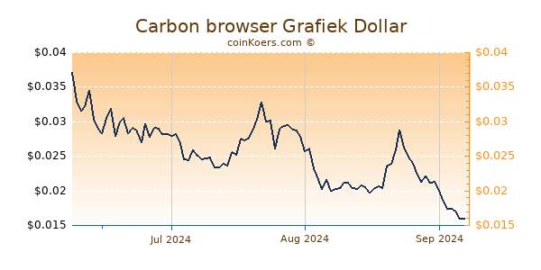 Carbon browser Chart 3 Monate