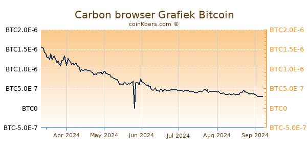 Carbon browser Grafiek 6 Maanden