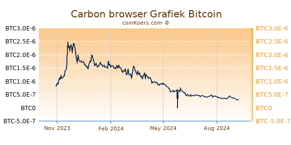 Carbon browser Grafiek 1 Jaar