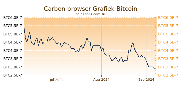 Carbon browser Grafiek 3 Maanden