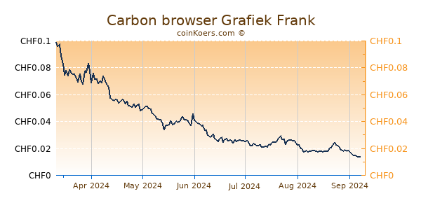 Carbon browser Grafiek 6 Maanden