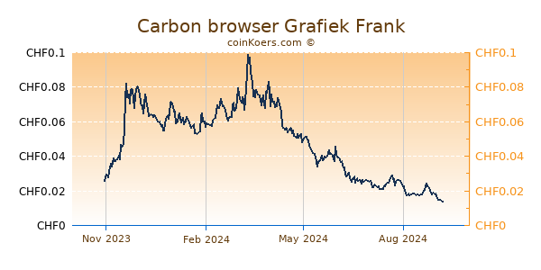 Carbon browser Grafiek 1 Jaar