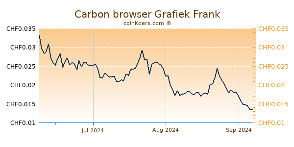 Carbon browser Grafiek 3 Maanden