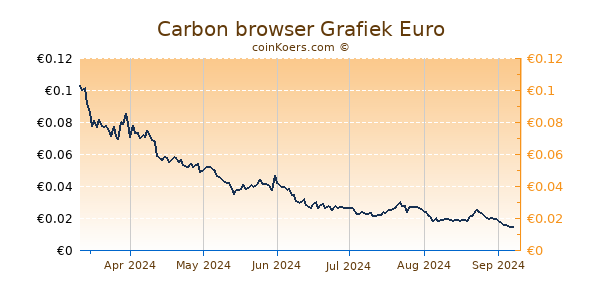 Carbon browser Grafiek 6 Maanden