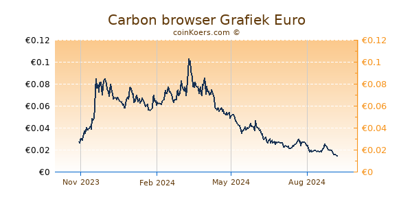 Carbon browser Grafiek 1 Jaar