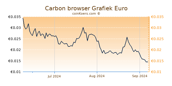 Carbon browser Grafiek 3 Maanden