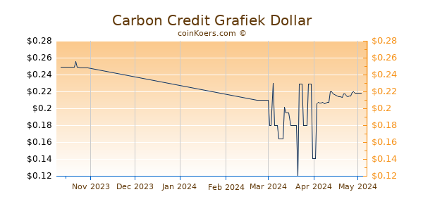 Carbon Credit Chart 3 Monate