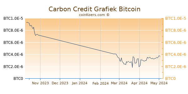 Carbon Credit Grafiek 3 Maanden