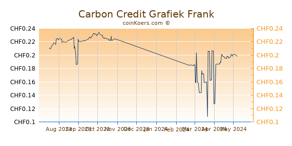 Carbon Credit Grafiek 6 Maanden