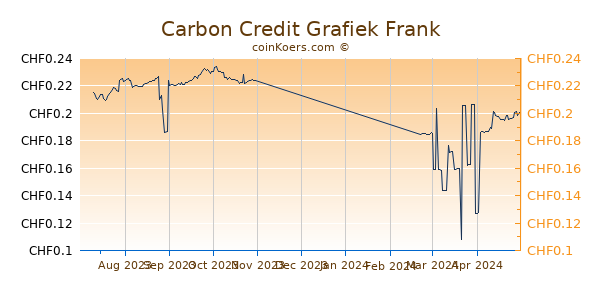 Carbon Credit Grafiek 6 Maanden