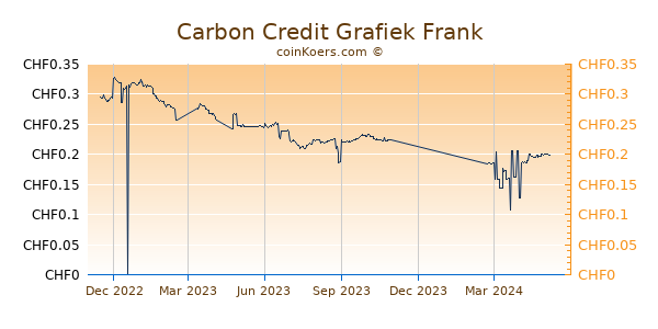 Carbon Credit Grafiek 1 Jaar