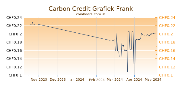 Carbon Credit Grafiek 3 Maanden