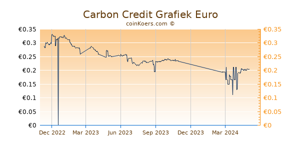 Carbon Credit Grafiek 1 Jaar