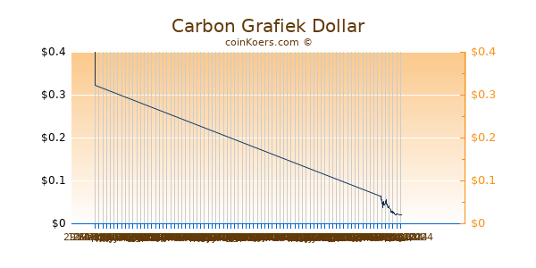 Carbon Chart 3 Monate