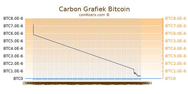 Carbon Grafiek 6 Maanden