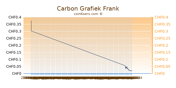 Carbon Grafiek 6 Maanden