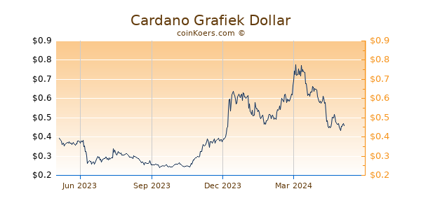 Cardano Grafiek 1 Jaar