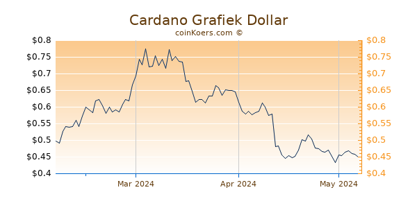 Cardano Chart 3 Monate