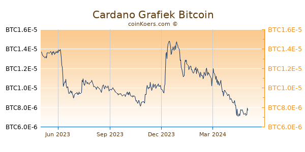 Cardano Grafiek 1 Jaar