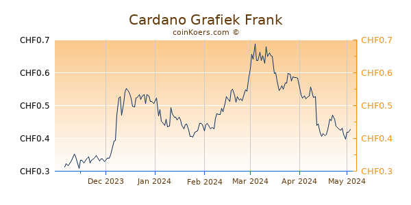 Cardano Grafiek 6 Maanden