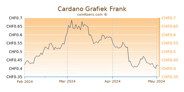 Cardano Grafiek 3 Maanden