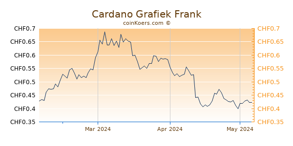 Cardano Grafiek 3 Maanden