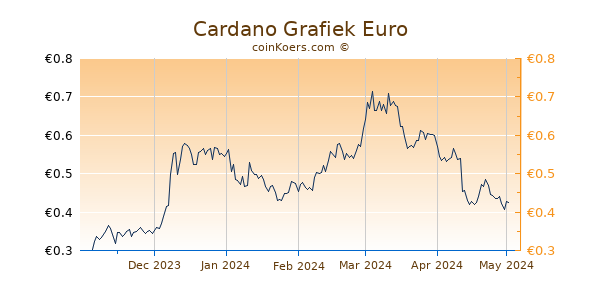 Cardano Grafiek 6 Maanden