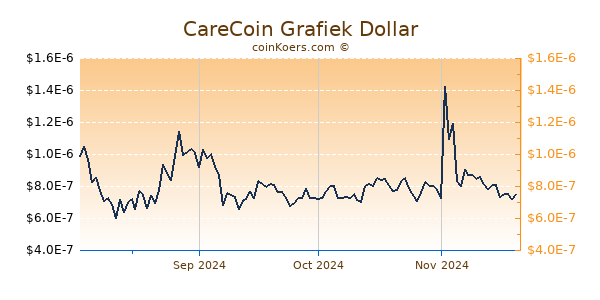 CareCoin Grafiek 6 Maanden