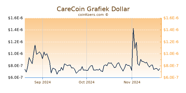 CareCoin Chart 3 Monate