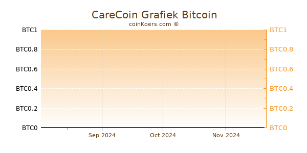 CareCoin Grafiek 6 Maanden