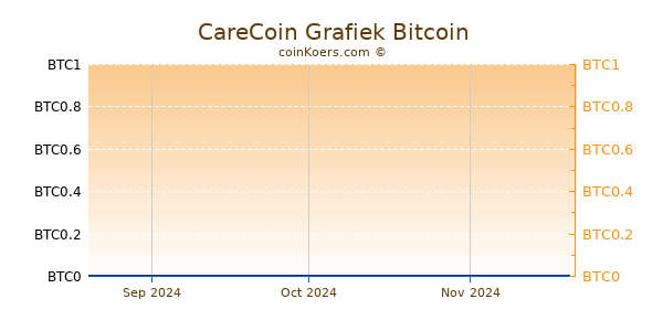 CareCoin Grafiek 3 Maanden