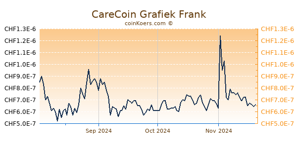 CareCoin Grafiek 6 Maanden