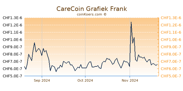 CareCoin Grafiek 3 Maanden