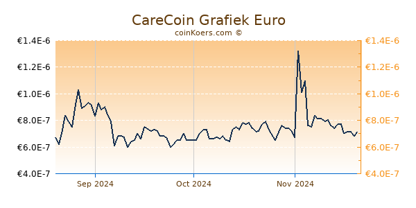 CareCoin Grafiek 3 Maanden