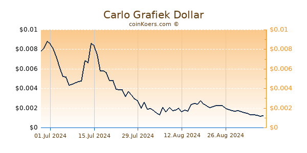 Carlo Chart 3 Monate