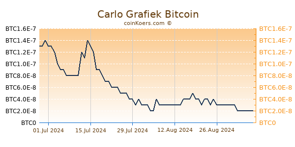 Carlo Grafiek 1 Jaar