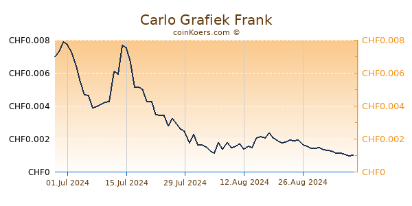 Carlo Grafiek 6 Maanden