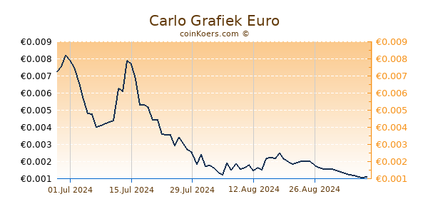 Carlo Grafiek 1 Jaar