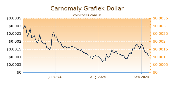 Carnomaly Chart 3 Monate