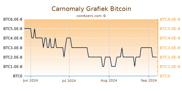 Carnomaly Grafiek 6 Maanden