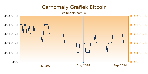 Carnomaly Grafiek 3 Maanden