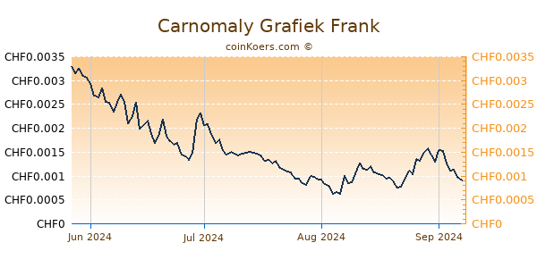 Carnomaly Grafiek 6 Maanden