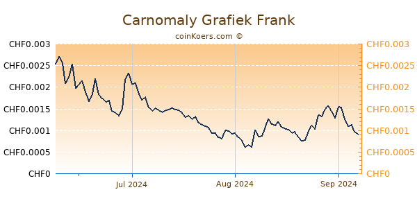 Carnomaly Grafiek 3 Maanden