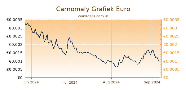 Carnomaly Grafiek 6 Maanden