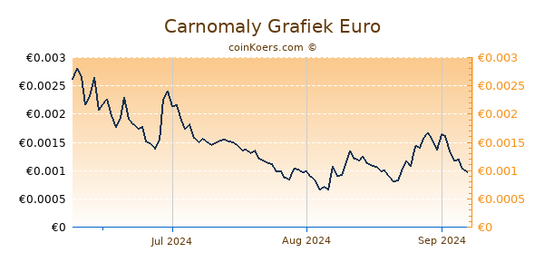 Carnomaly Grafiek 3 Maanden