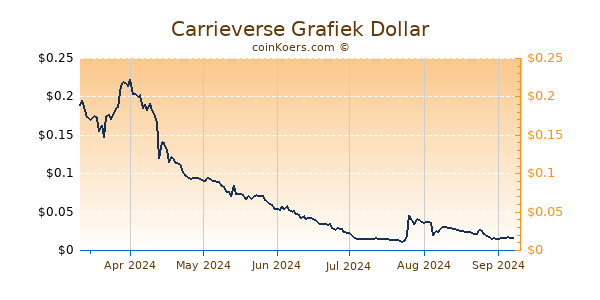 Carrieverse Grafiek 6 Maanden