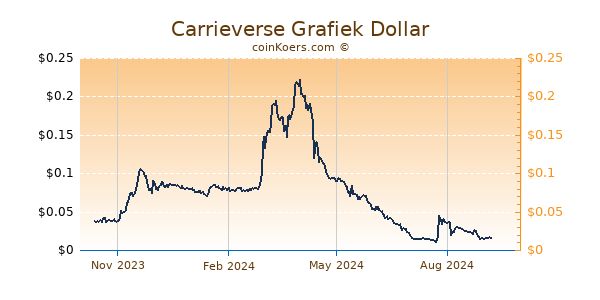 Carrieverse Grafiek 1 Jaar