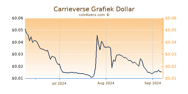 Carrieverse Chart 3 Monate